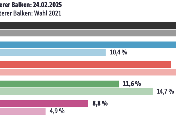 Diagramm mit Balken für Wahlergebnisse BTW2025