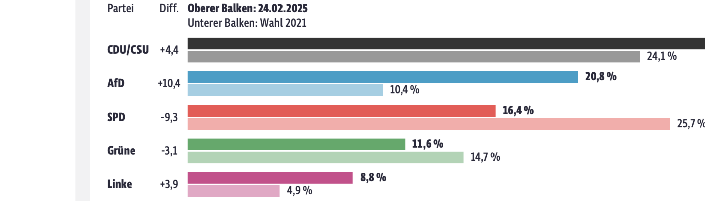 Diagramm mit Balken für Wahlergebnisse BTW2025