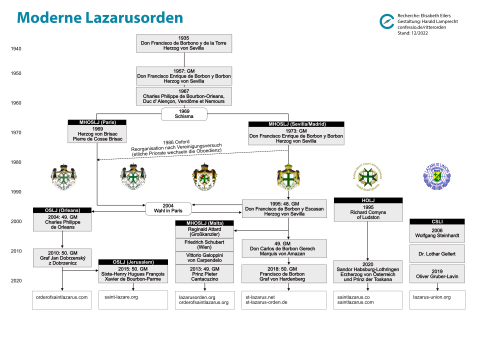 Diagramm mit Stammbaum der konkurrierenden Lazarusorden