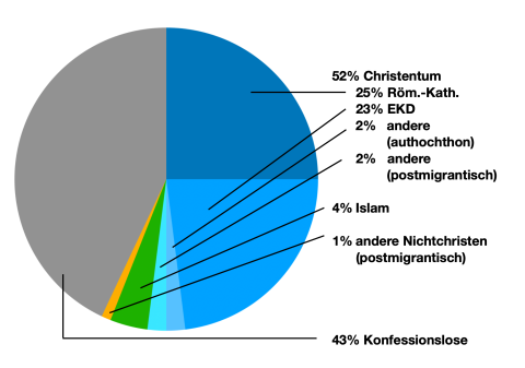 Diagramm Religionsstatistik Deutschland